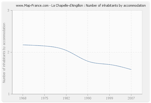 La Chapelle-d'Angillon : Number of inhabitants by accommodation